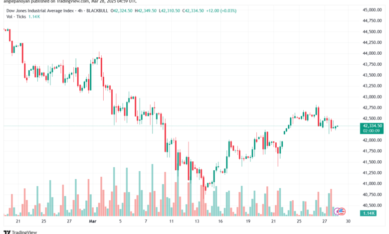 تحليل مؤشر داو جونز US30 DOW JONES-28-3-2025