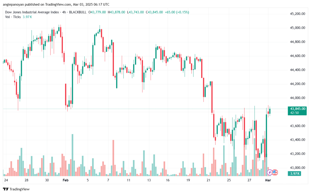 تحليل مؤشر داو جونز US30 DOW JONES-3-3-2025