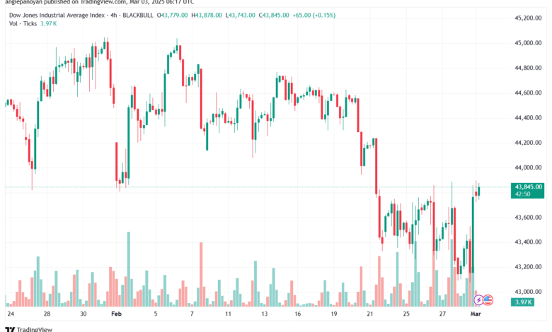 تحليل مؤشر داو جونز US30 DOW JONES-3-3-2025