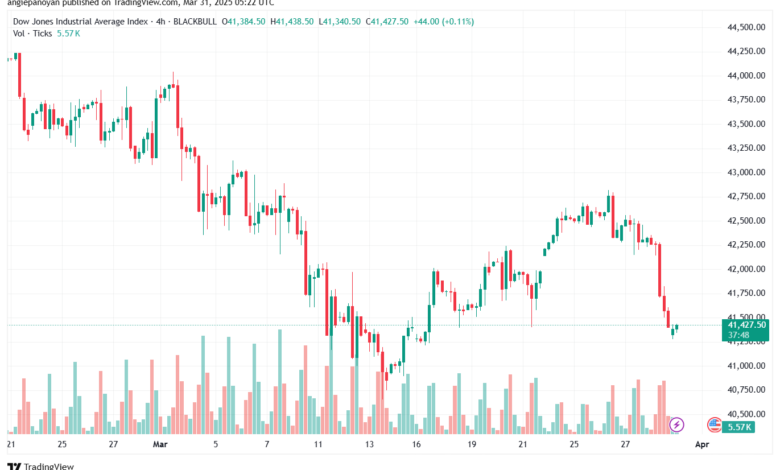 تحليل مؤشر داو جونز US30 DOW JONES-31-3-2025
