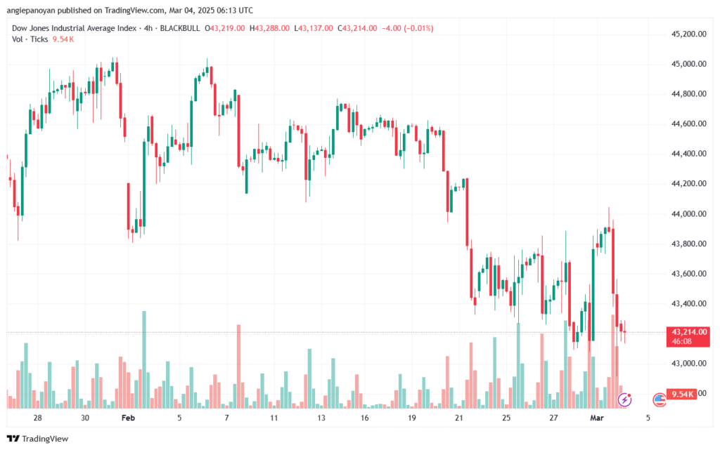 تحليل مؤشر داو جونز US30 DOW JONES-4-3-2025