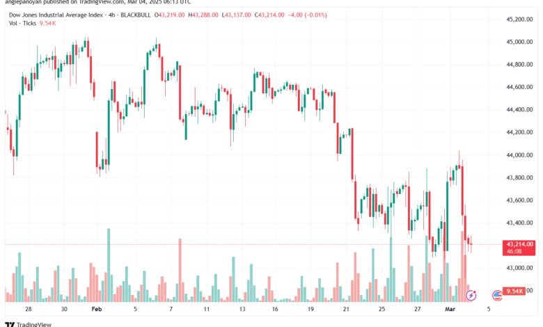 تحليل مؤشر داو جونز US30 DOW JONES-4-3-2025