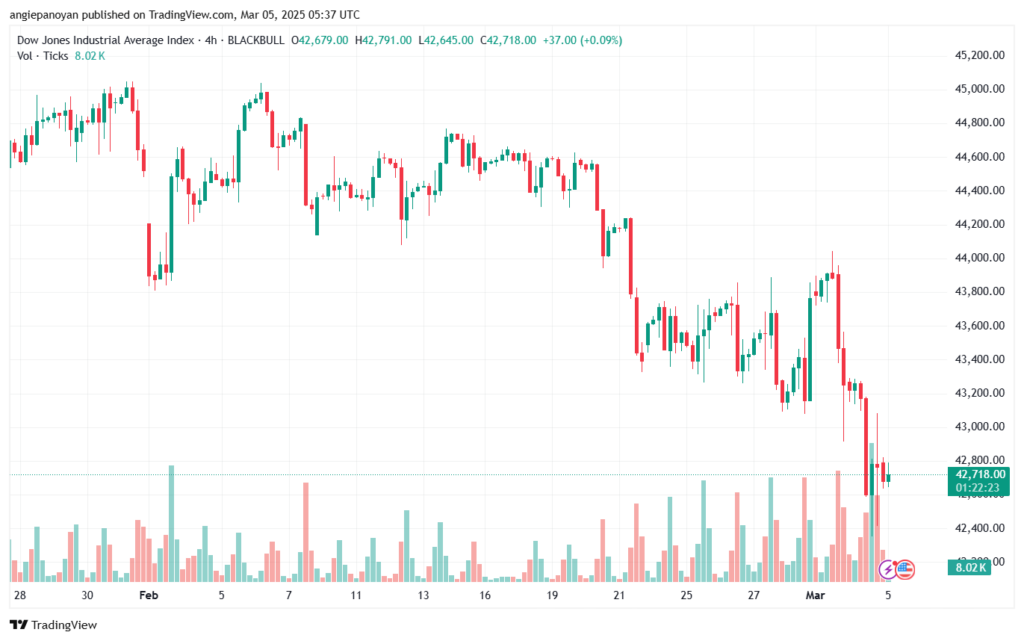 تحليل مؤشر داو جونز US30 DOW JONES-5-3-2025