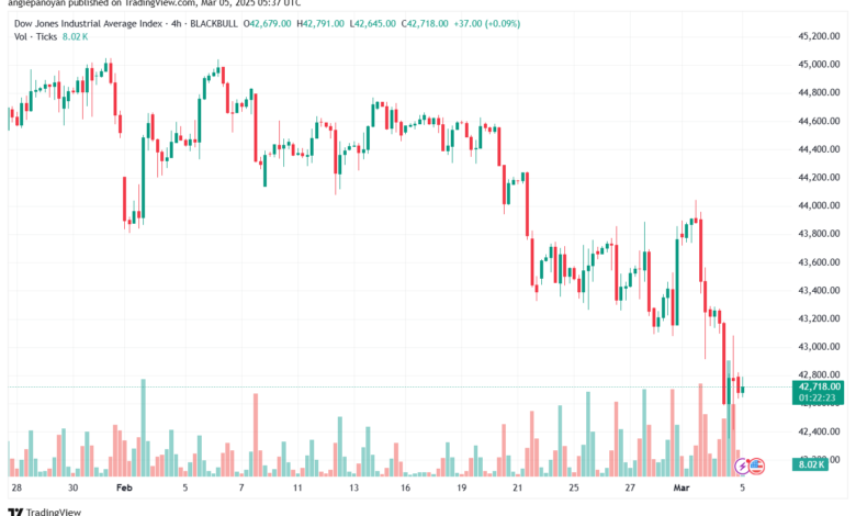 تحليل مؤشر داو جونز US30 DOW JONES-5-3-2025
