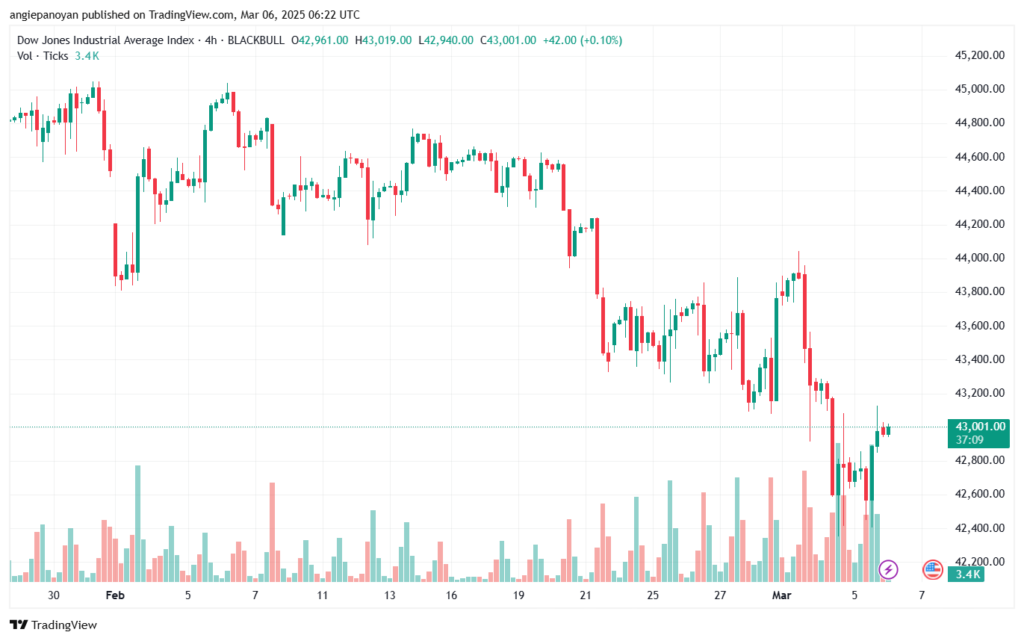 تحليل مؤشر داو جونز US30 DOW JONES-6-3-2025