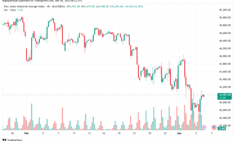 تحليل مؤشر داو جونز US30 DOW JONES-6-3-2025