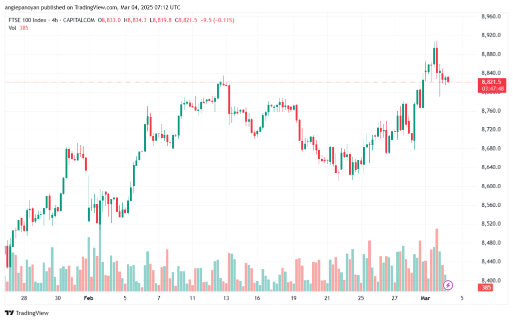 تحليل مؤشر فوتسي الفني FTSE-04-03-2025