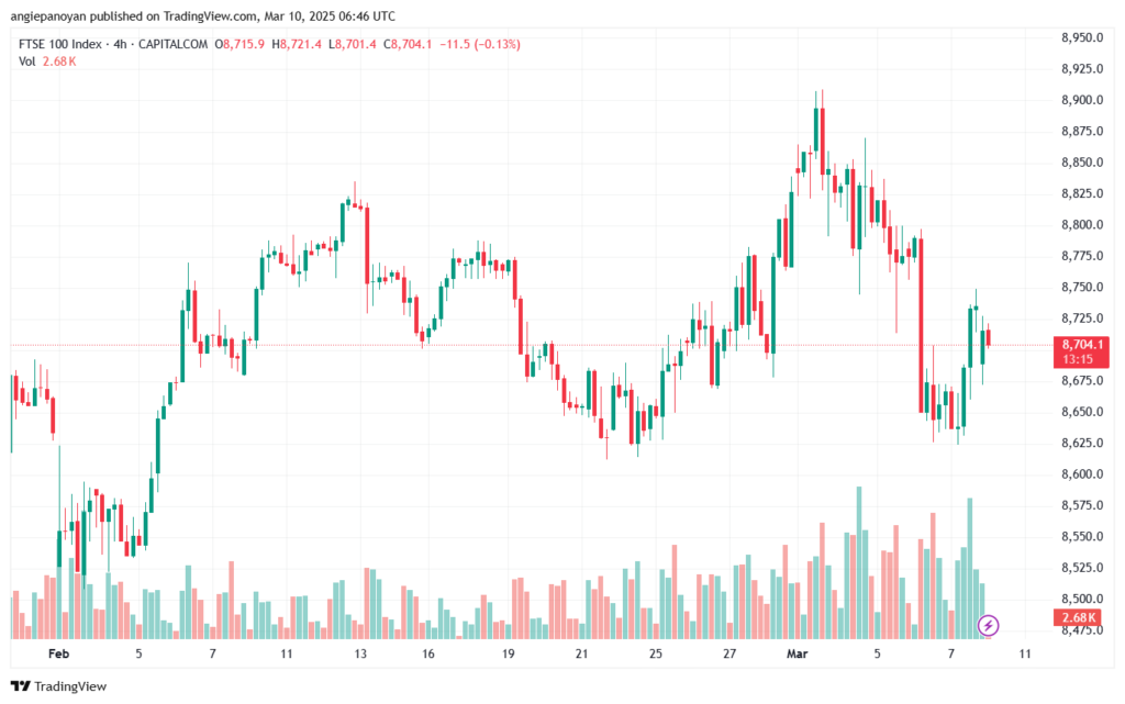 تحليل مؤشر فوتسي الفني FTSE-10-03-2025