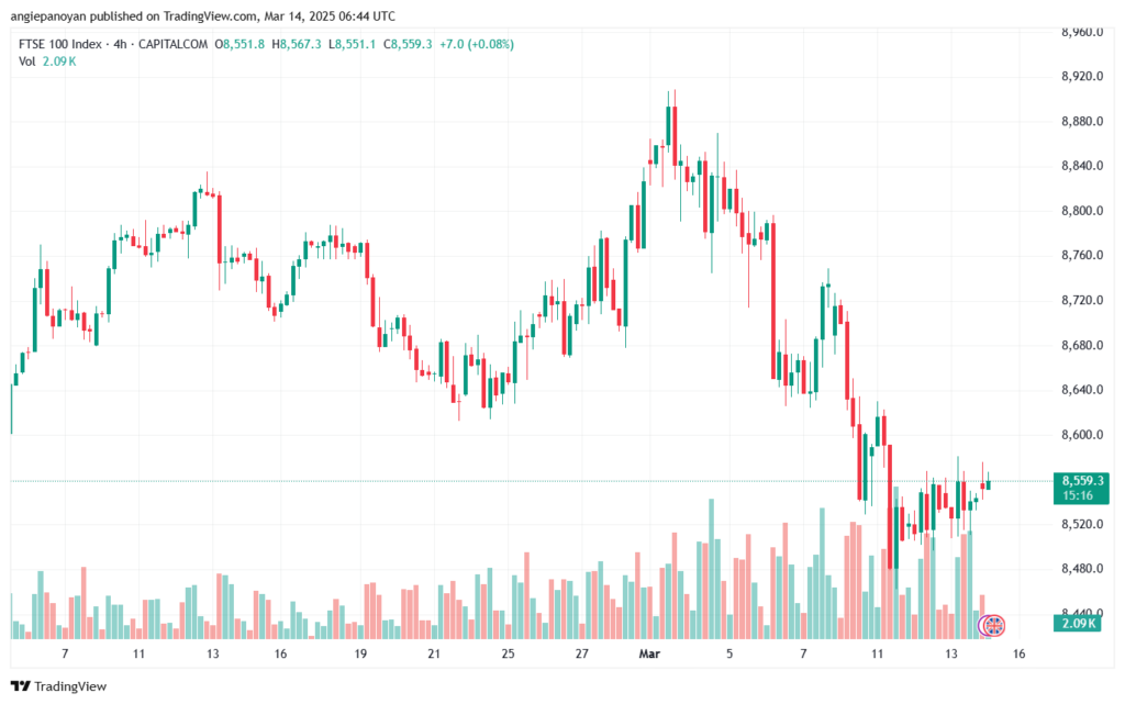 تحليل مؤشر فوتسي الفني FTSE-14-03-2025