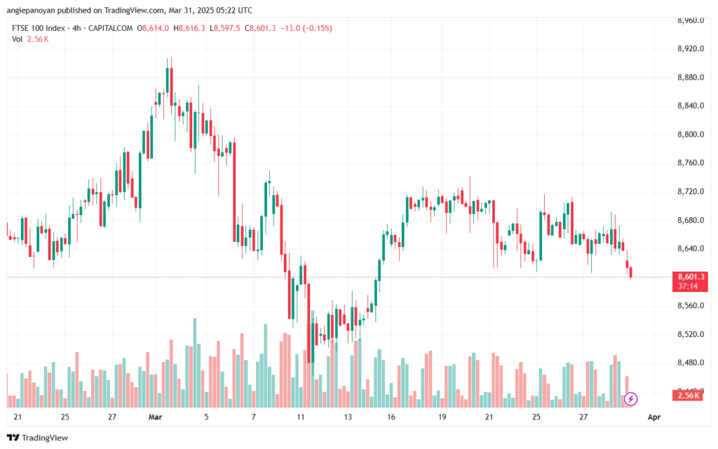تحليل مؤشر فوتسي الفني FTSE-31-03-2025