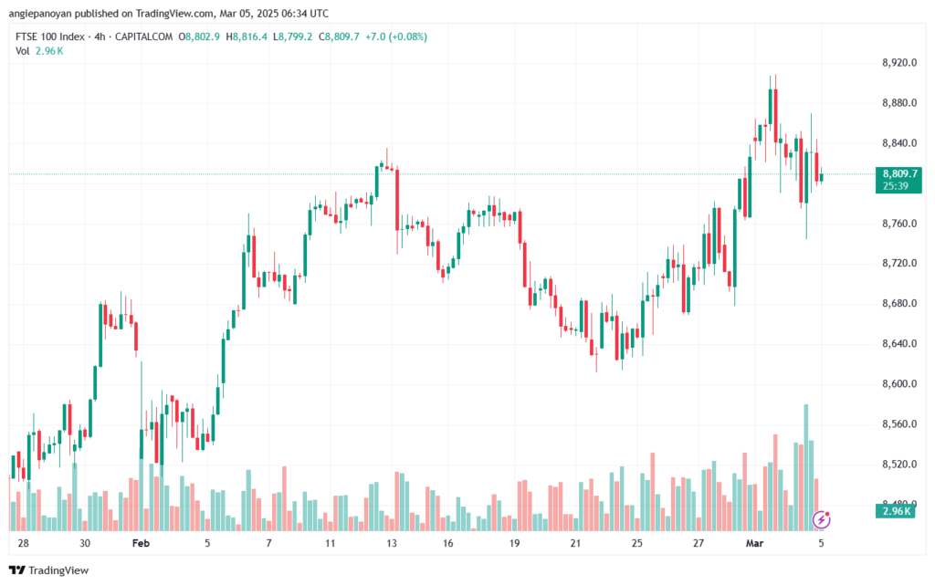 تحليل مؤشر فوتسي الفني FTSE-5-03-2025