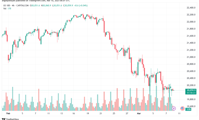 تحليل مؤشر ناسداك الفني US100-NASDAQ-10-3-2025