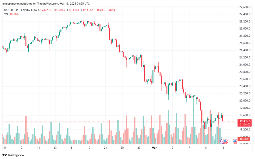 تحليل مؤشر ناسداك الفني US100-NASDAQ-13-3-2025