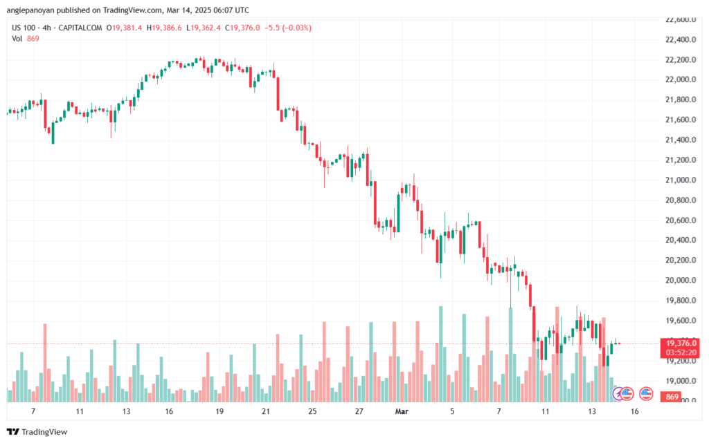 تحليل مؤشر ناسداك الفني US100-NASDAQ-14-3-2025