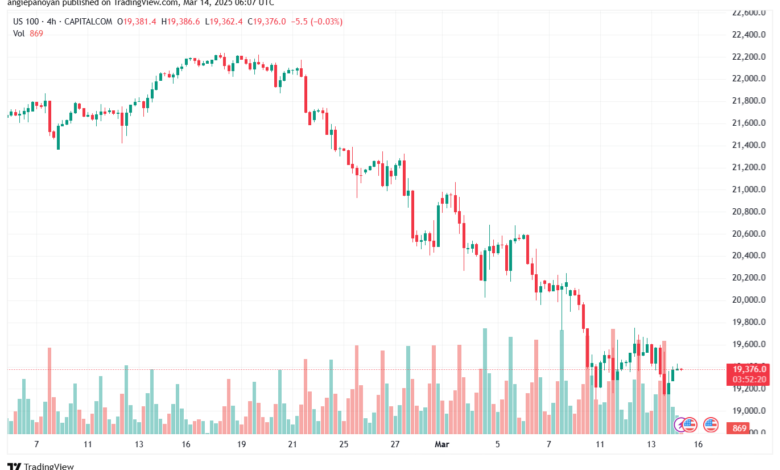 تحليل مؤشر ناسداك الفني US100-NASDAQ-14-3-2025