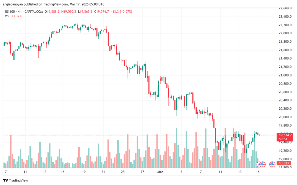 تحليل مؤشر ناسداك الفني US100-NASDAQ-17-3-2025