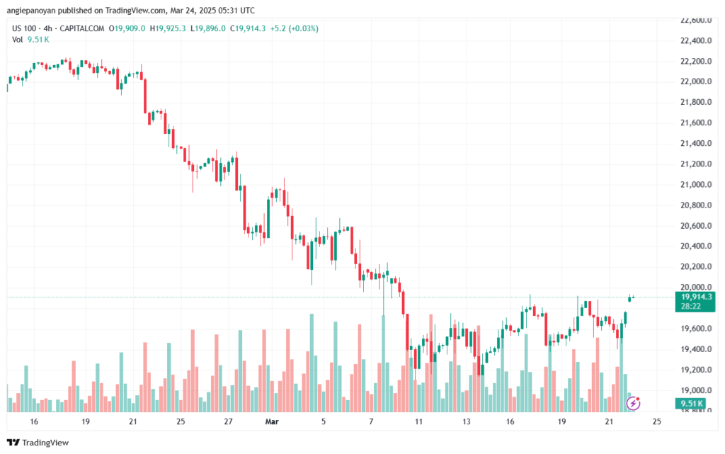 تحليل مؤشر ناسداك الفني US100-NASDAQ-24-3-2025