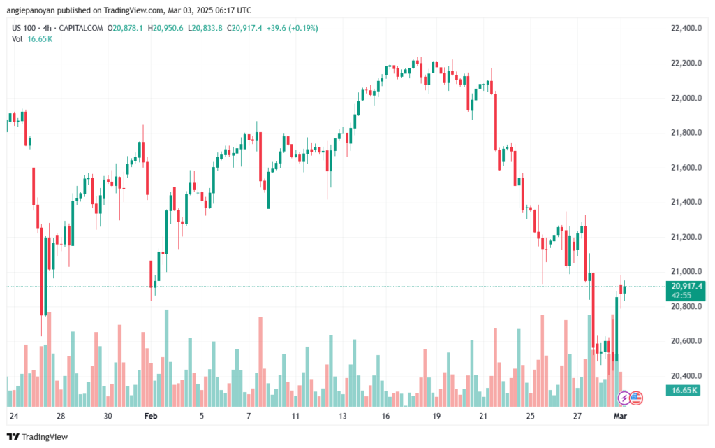 تحليل مؤشر ناسداك الفني US100-NASDAQ-3-3-2025