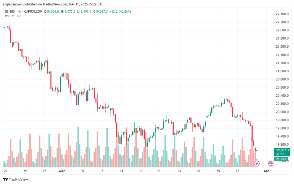 تحليل مؤشر ناسداك الفني US100-NASDAQ-31-3-2025