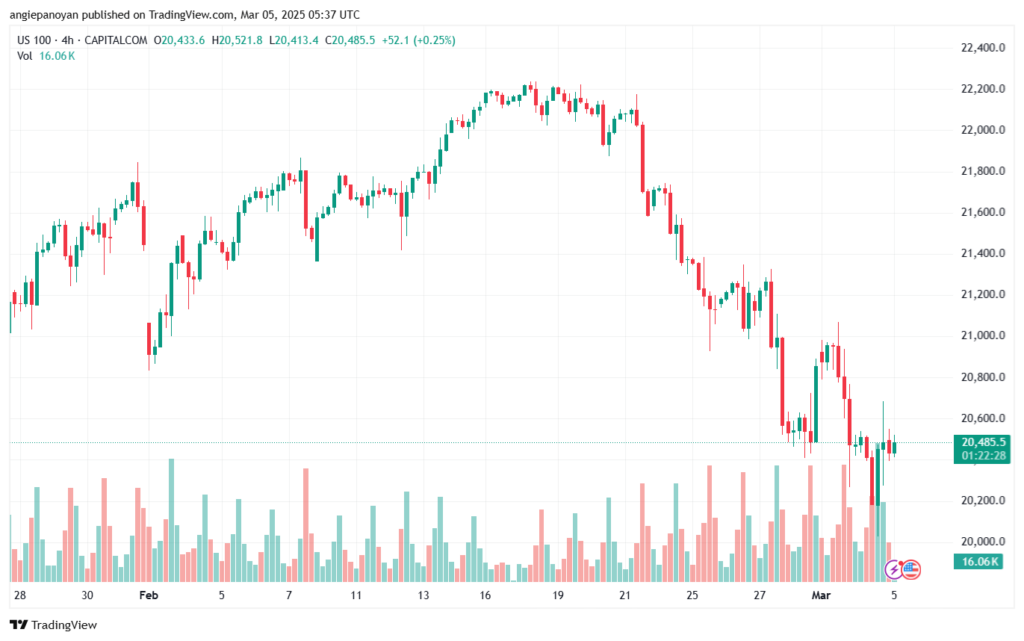 تحليل مؤشر ناسداك الفني US100-NASDAQ-5-3-2025