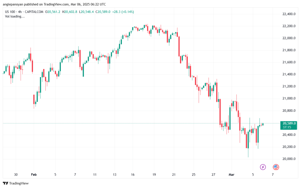 تحليل مؤشر ناسداك الفني US100-NASDAQ-6-3-2025