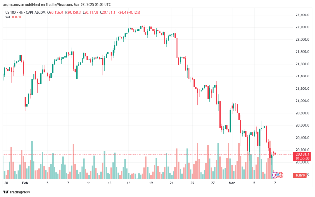 تحليل مؤشر ناسداك الفني US100-NASDAQ-7-3-2025