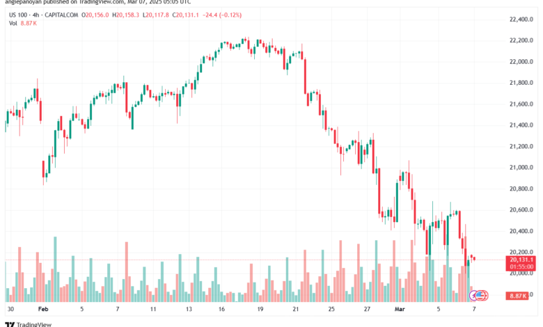 تحليل مؤشر ناسداك الفني US100-NASDAQ-7-3-2025