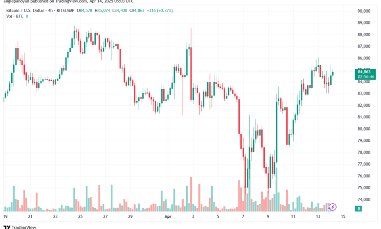 تحليل البتكوين دولار BTCUSD-14-4-2025