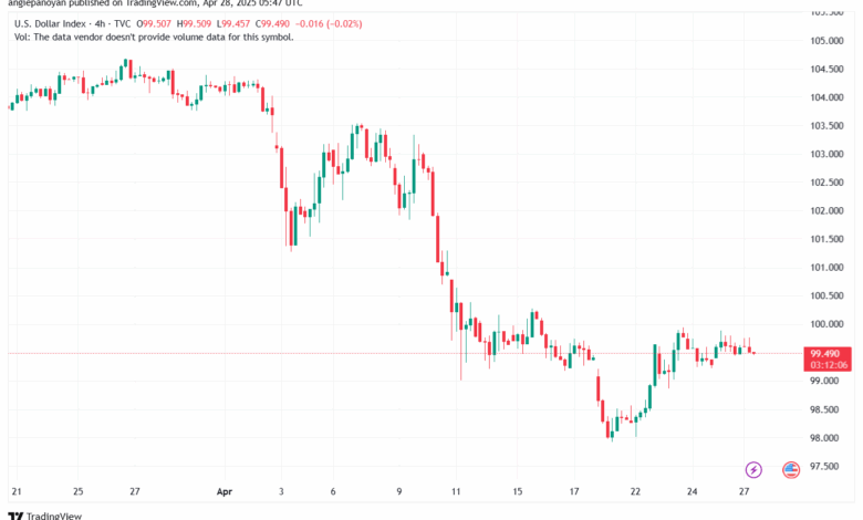 DXY_2025-04-28_08-47-54