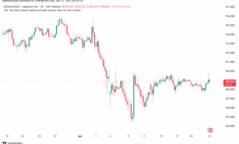 تحليل-GBPJPY-23-4-2025