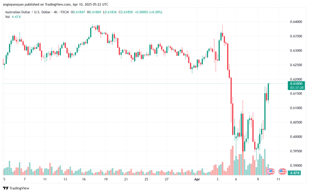 تحليل-AUDUSD-10-4-2025