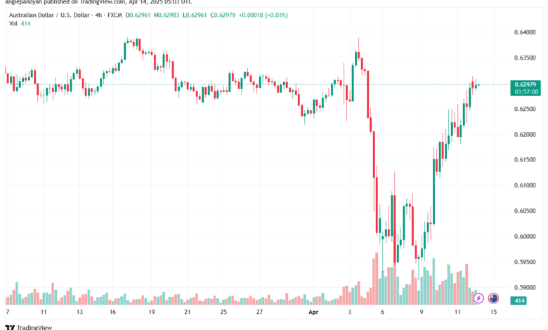 تحليل-AUDUSD-14-4-2025