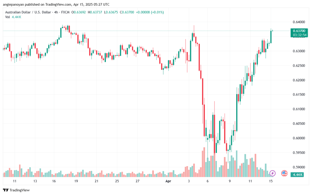 تحليل-AUDUSD-15-4-2025