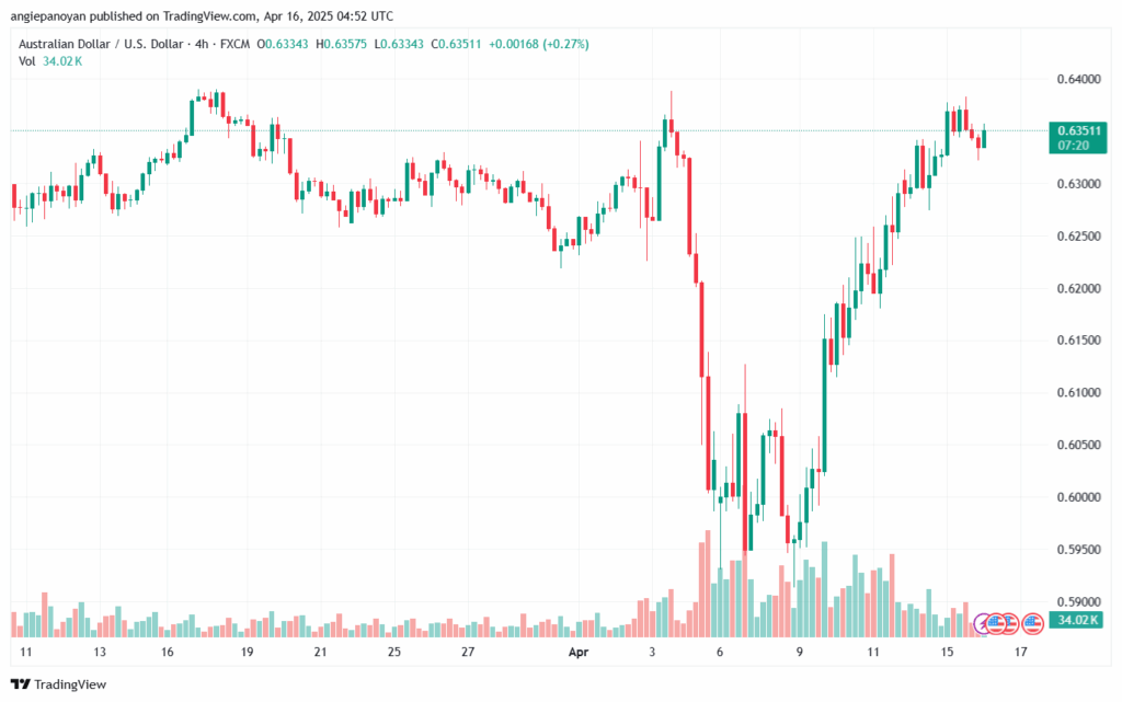 تحليل-AUDUSD-16-4-2025