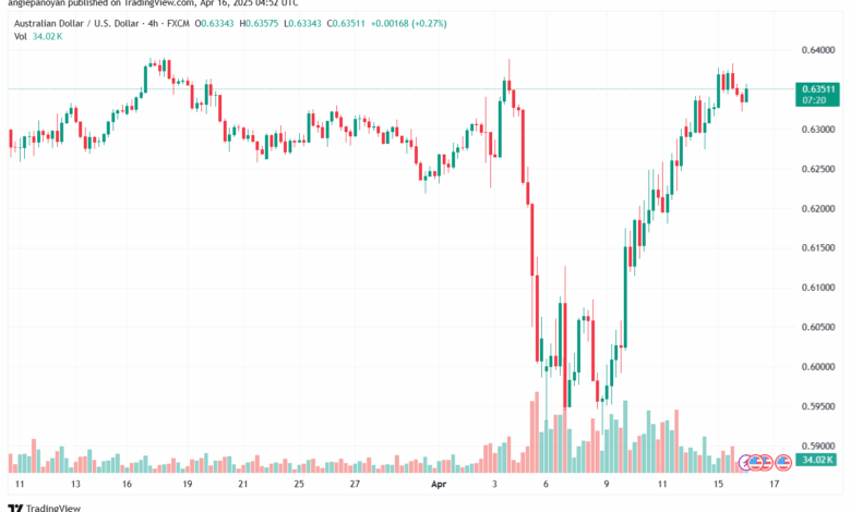 تحليل-AUDUSD-16-4-2025
