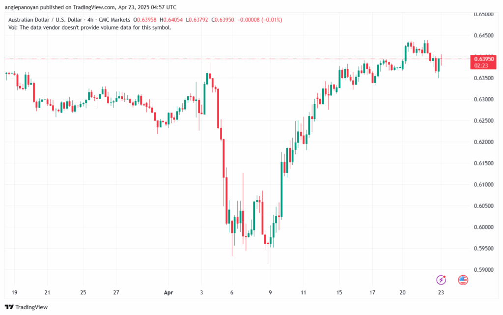 تحليل-AUDUSD-23-4-2025