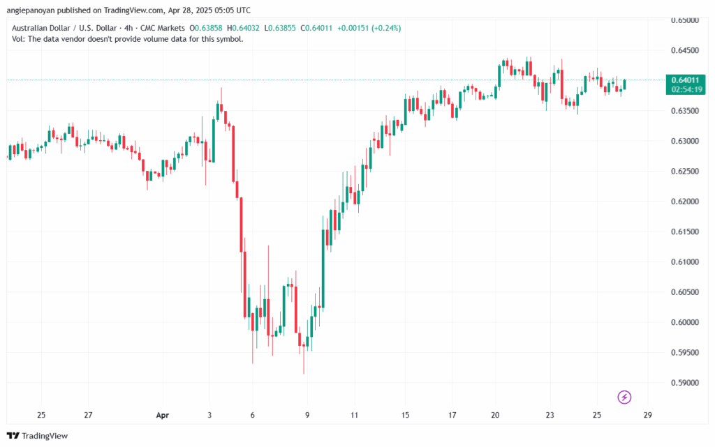 تحليل-AUDUSD-28-4-2025