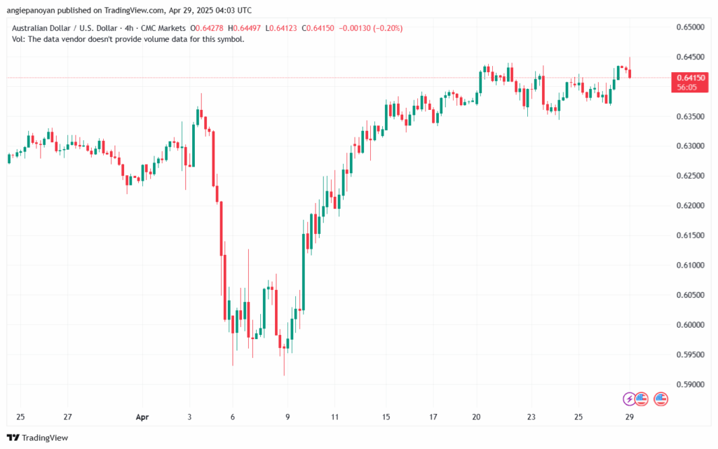تحليل-AUDUSD-29-4-2025
