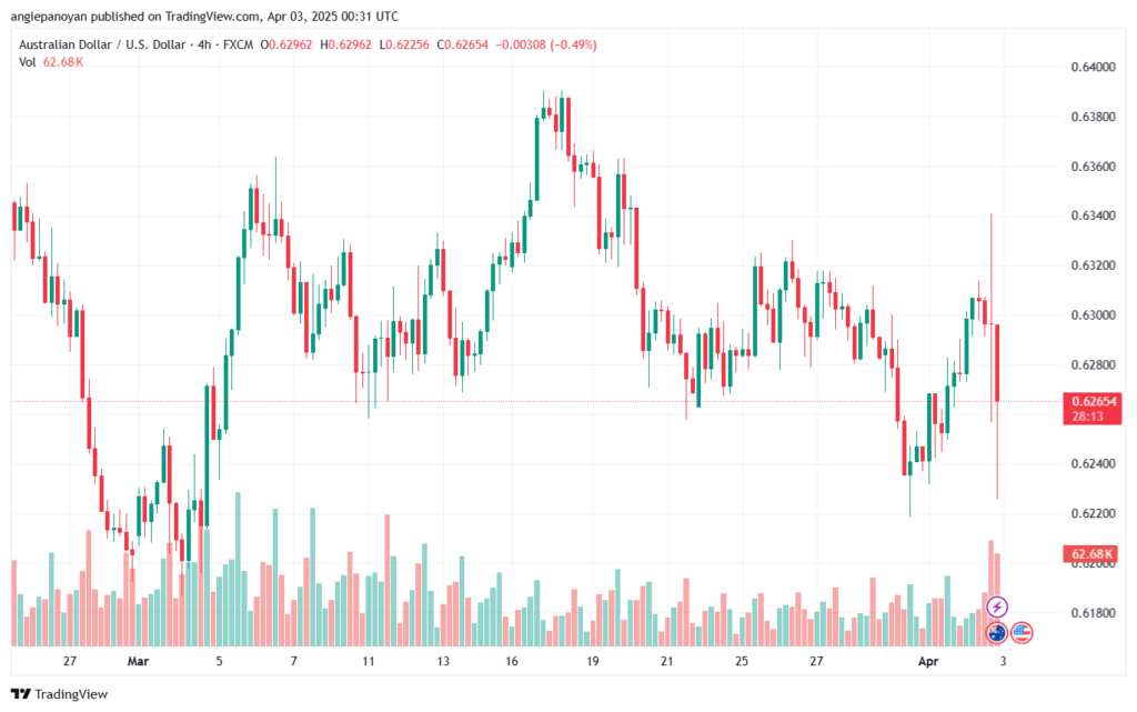 تحليل-AUDUSD-3-4-2025