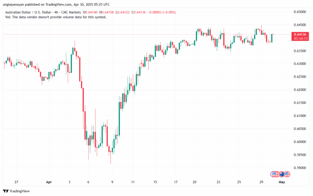 تحليل-AUDUSD-30-4-2025