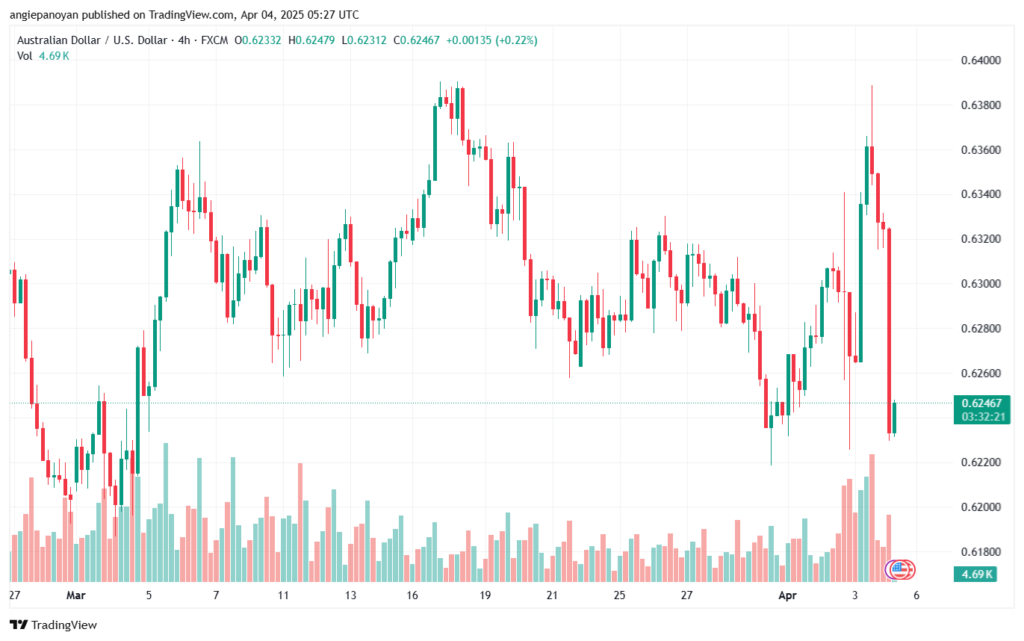تحليل-AUDUSD-4-4-2025
