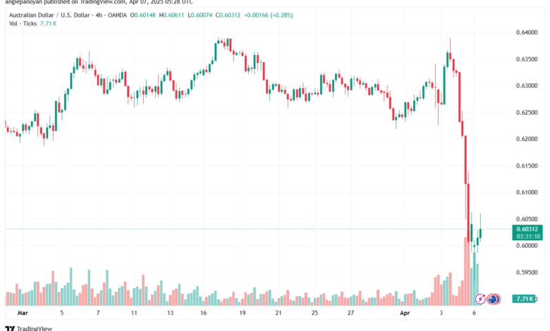 تحليل-AUDUSD-7-4-2025