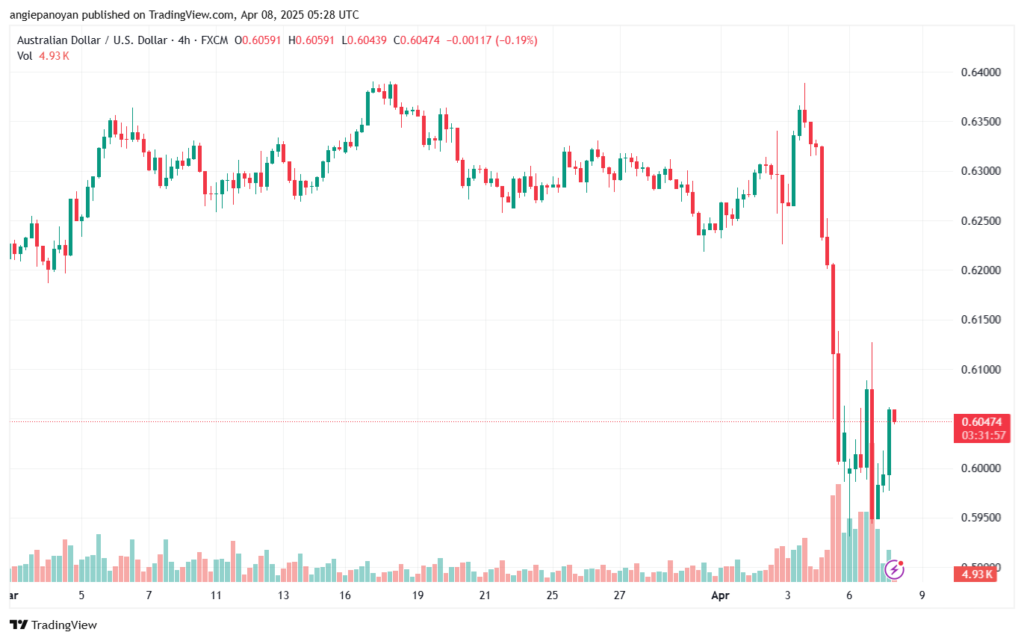 تحليل-AUDUSD-8-4-2025