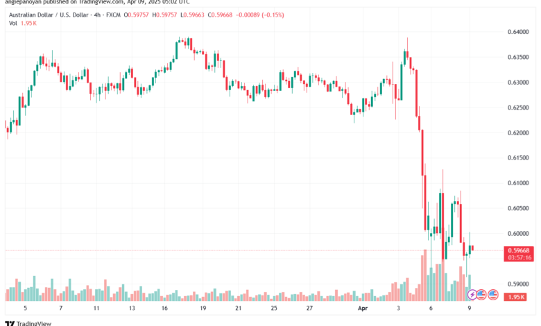 تحليل-AUDUSD-9-4-2025