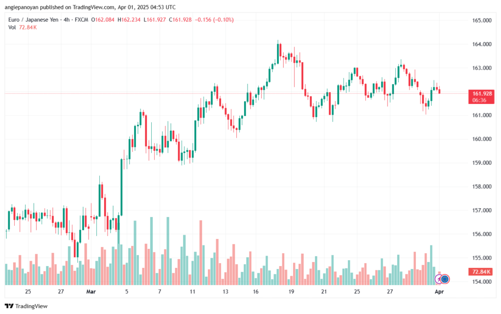 تحليل-EURJPY-1-4-2025