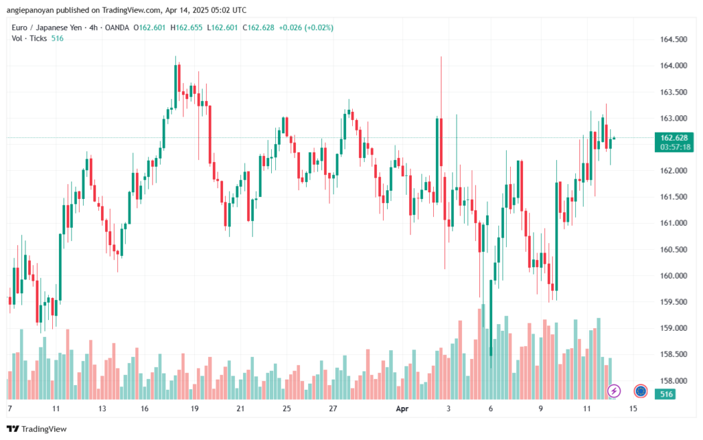 تحليل-EURJPY-14-4-2025