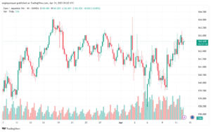 تحليل-EURJPY-14-4-2025