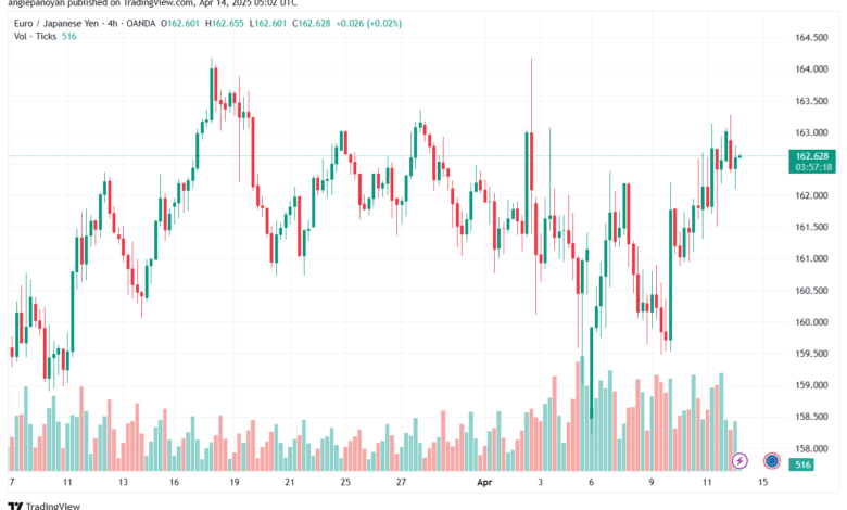 تحليل-EURJPY-14-4-2025