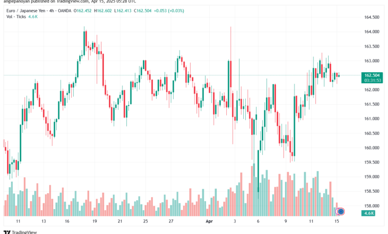 تحليل-EURJPY-15-4-2025