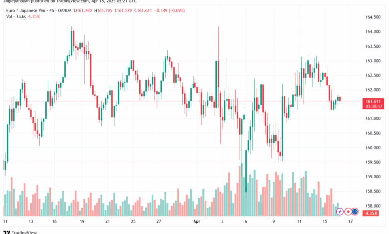 تحليل-EURJPY-16-4-2025